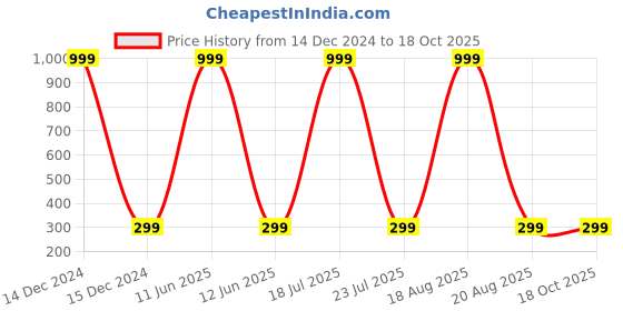 myntra.com Softwrap Women Set of 3 Claw Clip softwrap Price History Graph from 14 Dec 2024 to 17 Oct 2025