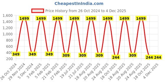 myntra.com Softwrap Women Set of 3 Claw Clip softwrap Price History Graph from 26 Oct 2024 to 4 Dec 2025