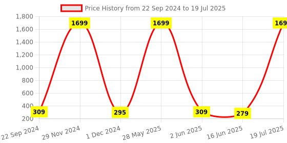myntra.com Softwrap Women Set of 3 Claw Clip softwrap Price History Graph from 22 Sep 2024 to 19 Jul 2025