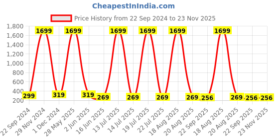 myntra.com Softwrap Women Set of 3 Claw Clip softwrap Price History Graph from 22 Sep 2024 to 23 Nov 2025