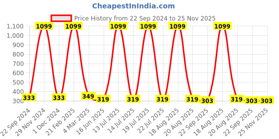 myntra.com Softwrap Women Set of 3 Claw Clip softwrap Price History Graph from 22 Sep 2024 to 24 Nov 2025