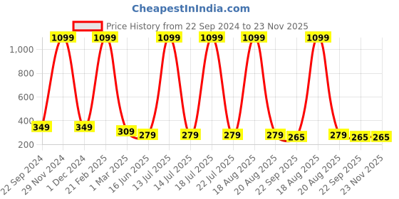 myntra.com Softwrap Women Set of 3 Claw Clip softwrap Price History Graph from 22 Sep 2024 to 22 Nov 2025