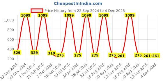 myntra.com Softwrap Women Set of 3 Claw Clip softwrap Price History Graph from 22 Sep 2024 to 3 Dec 2025