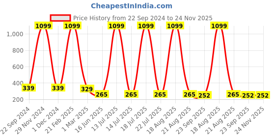 myntra.com Softwrap Women Set of 3 Claw Clip softwrap Price History Graph from 22 Sep 2024 to 24 Nov 2025