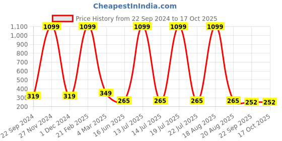 myntra.com Softwrap Women Set of 3 Claw Clip softwrap Price History Graph from 22 Sep 2024 to 16 Oct 2025
