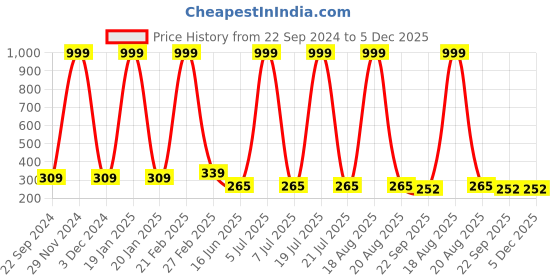 myntra.com Softwrap Women Set of 3 Claw Clip softwrap Price History Graph from 22 Sep 2024 to 5 Dec 2025