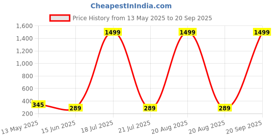 myntra.com Softwrap Women Set of 3 Claw Clip softwrap Price History Graph from 13 May 2025 to 20 Sep 2025