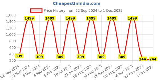 myntra.com Softwrap Women Set of 3 Spiral Claw Clip softwrap Price History Graph from 22 Sep 2024 to 1 Dec 2025
