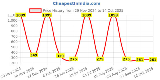 myntra.com Softwrap Women Set of 4 Claw Clip softwrap Price History Graph from 29 Nov 2024 to 13 Oct 2025