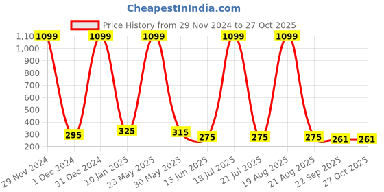 myntra.com Softwrap Women Set of 4 Claw Clip softwrap Price History Graph from 29 Nov 2024 to 27 Oct 2025