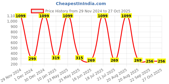 myntra.com Softwrap Women Set of 4 Claw Clip softwrap Price History Graph from 29 Nov 2024 to 27 Oct 2025