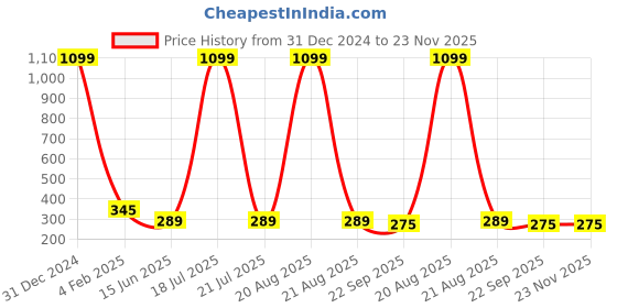 myntra.com Softwrap Women Set of 4 Claw Clip softwrap Price History Graph from 31 Dec 2024 to 22 Nov 2025