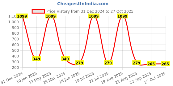 myntra.com Softwrap Women Set of 4 Claw Clip softwrap Price History Graph from 31 Dec 2024 to 27 Oct 2025