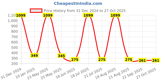 myntra.com Softwrap Women Set of 4 Claw Clip softwrap Price History Graph from 31 Dec 2024 to 27 Oct 2025