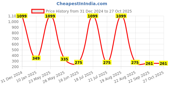 myntra.com Softwrap Women Set of 4 Claw Clip softwrap Price History Graph from 31 Dec 2024 to 27 Oct 2025
