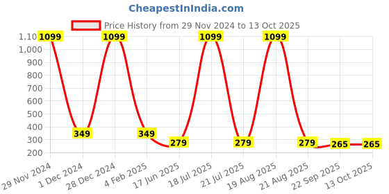 myntra.com Softwrap Women Set of 4 Claw Clip softwrap Price History Graph from 29 Nov 2024 to 13 Oct 2025