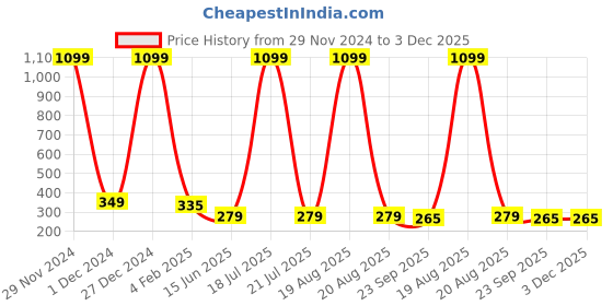 myntra.com Softwrap Women Set of 4 Claw Clip softwrap Price History Graph from 29 Nov 2024 to 3 Dec 2025