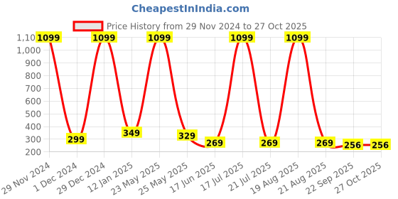 myntra.com Softwrap Women Set of 4 Claw Clip softwrap Price History Graph from 29 Nov 2024 to 27 Oct 2025