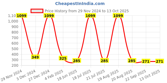 myntra.com Softwrap Women Set of 4 Claw Clip softwrap Price History Graph from 29 Nov 2024 to 12 Oct 2025