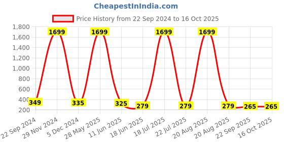 myntra.com Softwrap Women Set of 4 Claw Clip softwrap Price History Graph from 22 Sep 2024 to 15 Oct 2025