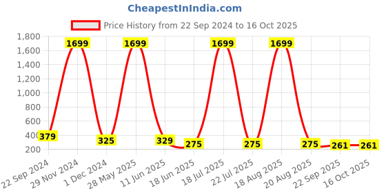 myntra.com Softwrap Women Set of 4 Claw Clip softwrap Price History Graph from 22 Sep 2024 to 16 Oct 2025