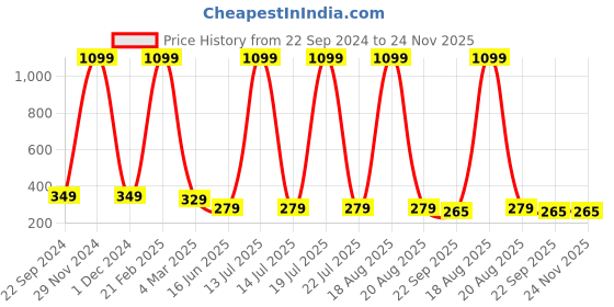 myntra.com Softwrap Women Set of 4 Claw Clip softwrap Price History Graph from 22 Sep 2024 to 24 Nov 2025