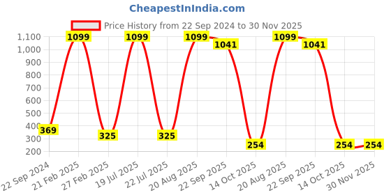 myntra.com Softwrap Women Set of 4 Claw Clip softwrap Price History Graph from 22 Sep 2024 to 30 Nov 2025