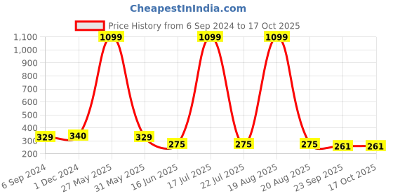 myntra.com Softwrap Women Set of 4 Claw Clip softwrap Price History Graph from 6 Sep 2024 to 16 Oct 2025