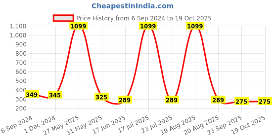 myntra.com Softwrap Women Set of 4 Claw Clip softwrap Price History Graph from 6 Sep 2024 to 17 Oct 2025