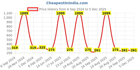 myntra.com Softwrap Women Set of 4 Claw Clip softwrap Price History Graph from 6 Sep 2024 to 5 Dec 2025