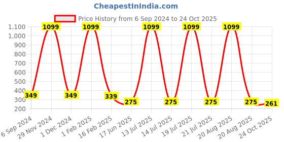 myntra.com Softwrap Women Set of 4 Claw Clip softwrap Price History Graph from 6 Sep 2024 to 24 Oct 2025