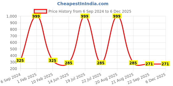 myntra.com Softwrap Women Set of 4 Claw Clip softwrap Price History Graph from 6 Sep 2024 to 5 Dec 2025