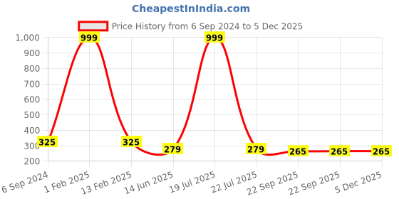 myntra.com Softwrap Women Set of 4 Claw Clip softwrap Price History Graph from 6 Sep 2024 to 5 Dec 2025