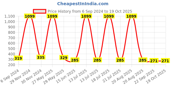 myntra.com Softwrap Women Set of 4 Claw Clip softwrap Price History Graph from 6 Sep 2024 to 18 Oct 2025
