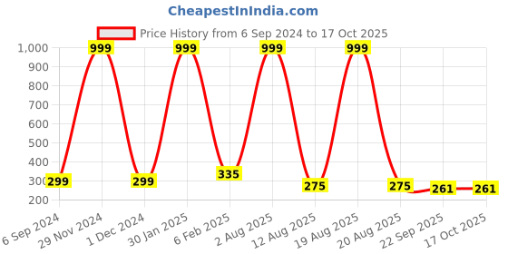 myntra.com Softwrap Women Set of 4 Claw Clip softwrap Price History Graph from 6 Sep 2024 to 16 Oct 2025