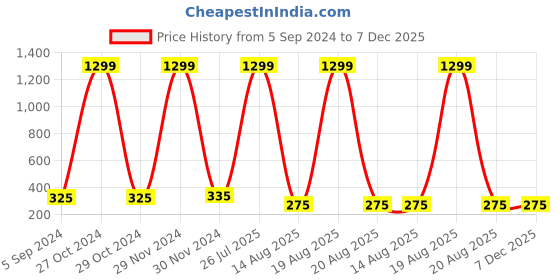 myntra.com Softwrap Women Set of 4 Claw Clip softwrap Price History Graph from 5 Sep 2024 to 7 Dec 2025