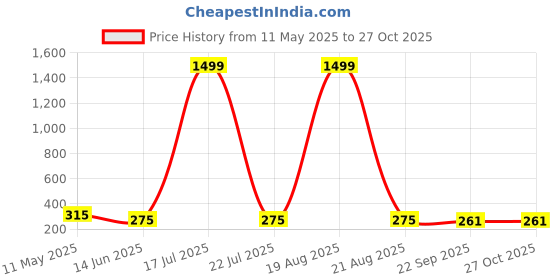 myntra.com Softwrap Women Set of 4 Claw Clip softwrap Price History Graph from 11 May 2025 to 27 Oct 2025