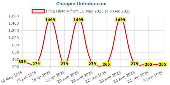 myntra.com Softwrap Women Set of 4 Claw Clip softwrap Price History Graph from 10 May 2025 to 5 Dec 2025