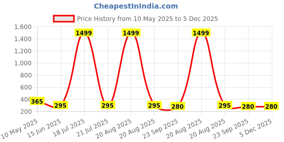 myntra.com Softwrap Women Set of 4 Claw Clip softwrap Price History Graph from 10 May 2025 to 5 Dec 2025