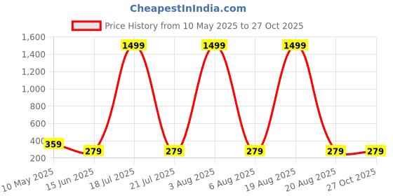 myntra.com Softwrap Women Set of 4 Claw Clip softwrap Price History Graph from 10 May 2025 to 27 Oct 2025