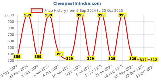 myntra.com Softwrap Women Set of 4 Embellished Claw Clip softwrap Price History Graph from 9 Sep 2024 to 30 Oct 2025