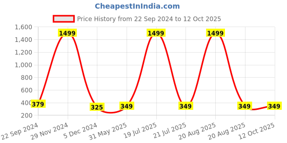 myntra.com Softwrap Women Set of 4 Spiral Claw Clip softwrap Price History Graph from 22 Sep 2024 to 11 Oct 2025