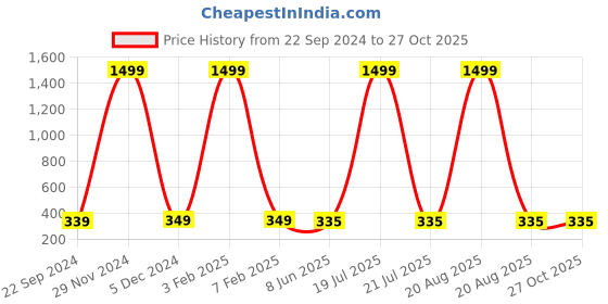 myntra.com Softwrap Women Set of 4 Spiral Claw Clip softwrap Price History Graph from 22 Sep 2024 to 27 Oct 2025