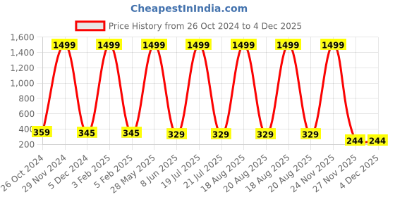 myntra.com Softwrap Women Set of 4 Spiral Claw Clip softwrap Price History Graph from 26 Oct 2024 to 3 Dec 2025
