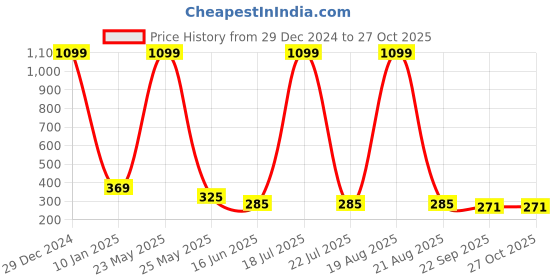 myntra.com Softwrap Women Set of 5 Claw Clip softwrap Price History Graph from 29 Dec 2024 to 27 Oct 2025
