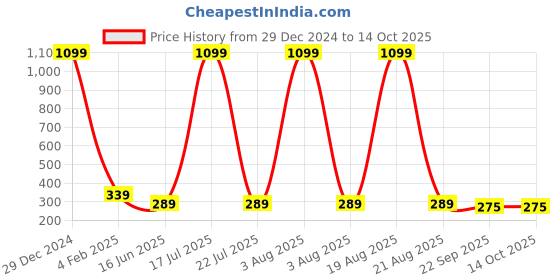 myntra.com Softwrap Women Set of 5 Claw Clip softwrap Price History Graph from 29 Dec 2024 to 13 Oct 2025