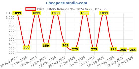 myntra.com Softwrap Women Set of 5 Claw Clip softwrap Price History Graph from 29 Nov 2024 to 27 Oct 2025