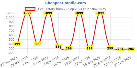myntra.com Softwrap Women Set of 5 Claw Clip softwrap Price History Graph from 22 Sep 2024 to 26 Nov 2025