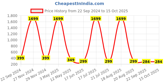 myntra.com Softwrap Women Set of 5 Claw Clip softwrap Price History Graph from 22 Sep 2024 to 14 Oct 2025