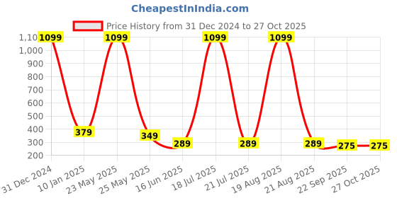 myntra.com Softwrap Women Set of 6 Claw Clip softwrap Price History Graph from 31 Dec 2024 to 27 Oct 2025